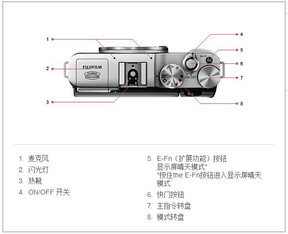 富士X-M1顶面视图