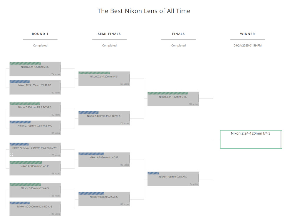 史上最佳尼康镜头投票
